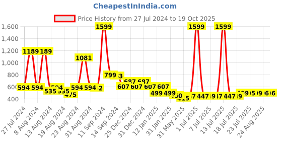 myntra.com FBAR Typography Printed Cotton T-shirt fbar Price History Graph from 27 Jul 2024 to 18 Oct 2025
