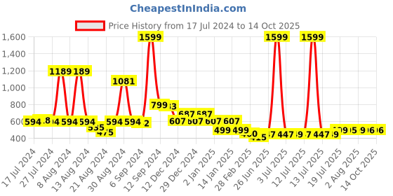 myntra.com FBAR Typography Printed Cotton T-shirt fbar Price History Graph from 17 Jul 2024 to 14 Oct 2025