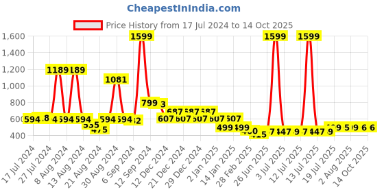 myntra.com FBAR Typography Printed Cotton T-shirt fbar Price History Graph from 17 Jul 2024 to 14 Oct 2025