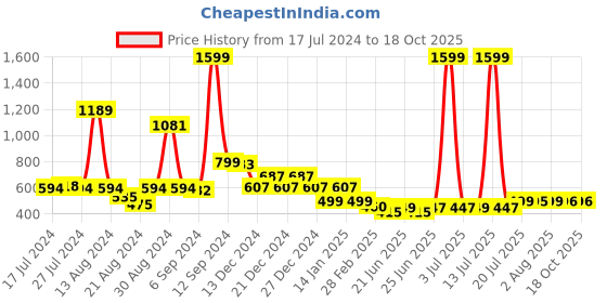 myntra.com FBAR Typography Printed Cotton T-shirt fbar Price History Graph from 17 Jul 2024 to 18 Oct 2025