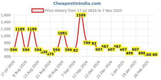 myntra.com FBAR Typography Printed Cotton T-shirt fbar Price History Graph from 17 Jul 2024 to 6 Nov 2025