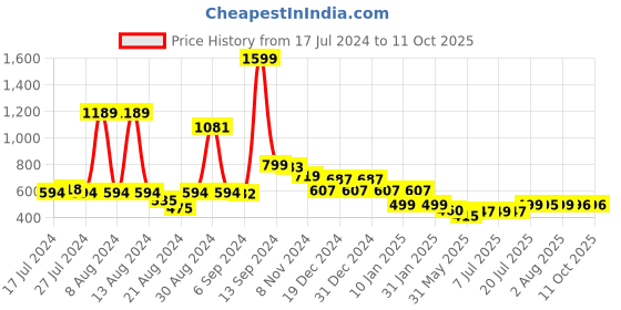 myntra.com FBAR Typography Printed Cotton T-shirt fbar Price History Graph from 17 Jul 2024 to 10 Oct 2025
