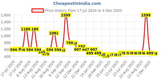 myntra.com FBAR Typography Printed Cotton T-shirt fbar Price History Graph from 17 Jul 2024 to 4 Dec 2025