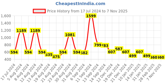 myntra.com FBAR Typography Printed Cotton T-shirt fbar Price History Graph from 17 Jul 2024 to 6 Nov 2025