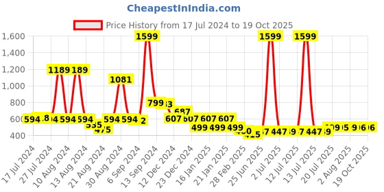 myntra.com FBAR Typography Printed Cotton T-shirt fbar Price History Graph from 17 Jul 2024 to 17 Oct 2025