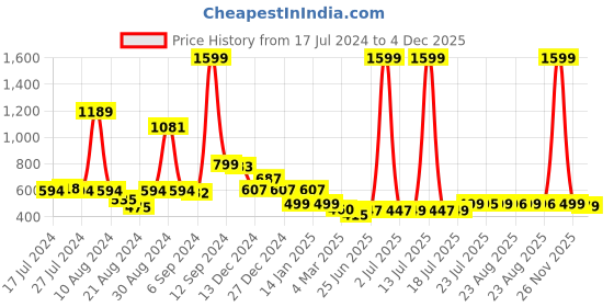 myntra.com FBAR Typography Printed Cotton T-shirt fbar Price History Graph from 17 Jul 2024 to 4 Dec 2025