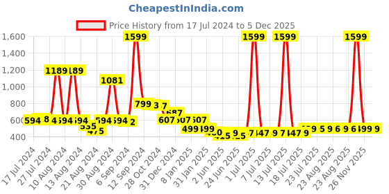 myntra.com FBAR Typography Printed Cotton T-shirt fbar Price History Graph from 17 Jul 2024 to 4 Dec 2025