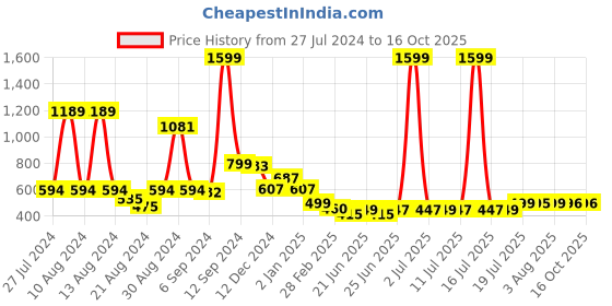 myntra.com FBAR Typography Printed Cotton T-shirt fbar Price History Graph from 27 Jul 2024 to 16 Oct 2025