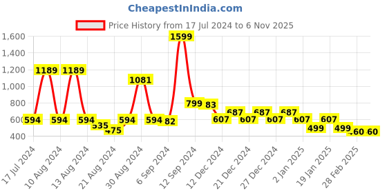 myntra.com FBAR Typography Printed Cotton T-shirt fbar Price History Graph from 17 Jul 2024 to 6 Nov 2025