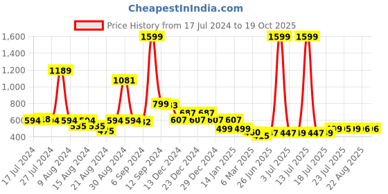 myntra.com FBAR Typography Printed Cotton T-shirt fbar Price History Graph from 17 Jul 2024 to 18 Oct 2025