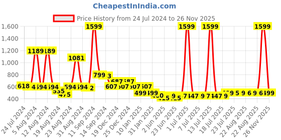 myntra.com FBAR Typography Printed Cotton T-shirt fbar Price History Graph from 24 Jul 2024 to 26 Nov 2025