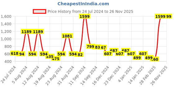 myntra.com FBAR Typography Printed Cotton T-shirt fbar Price History Graph from 24 Jul 2024 to 25 Nov 2025