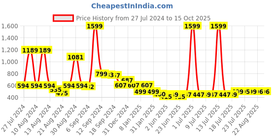 myntra.com FBAR Typography Printed Cotton T-shirt fbar Price History Graph from 27 Jul 2024 to 15 Oct 2025