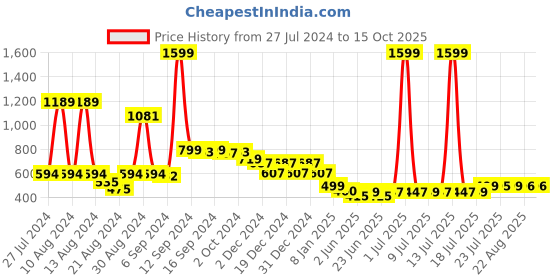 myntra.com FBAR Typography Printed Cotton T-shirt fbar Price History Graph from 27 Jul 2024 to 15 Oct 2025