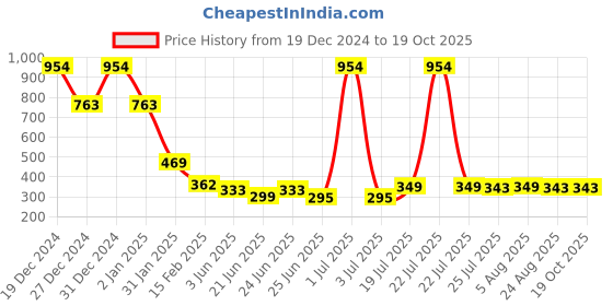 myntra.com FBAR Typography Printed Cotton Tank Top fbar Price History Graph from 19 Dec 2024 to 18 Oct 2025