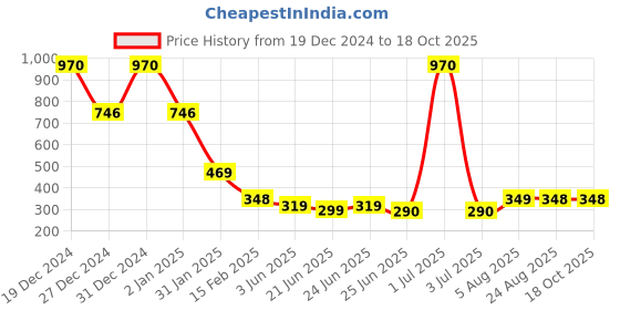 myntra.com FBAR Typography Printed Cotton Tank Top fbar Price History Graph from 19 Dec 2024 to 18 Oct 2025