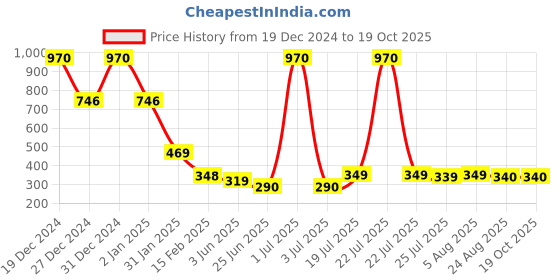 myntra.com FBAR Typography Printed Cotton Tank Top fbar Price History Graph from 19 Dec 2024 to 18 Oct 2025