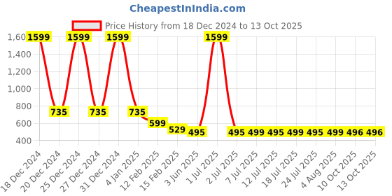 myntra.com FBAR Typography Printed High Low Pure Cotton Top fbar Price History Graph from 18 Dec 2024 to 13 Oct 2025