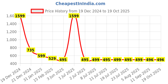 myntra.com FBAR Typography Printed High Low Pure Cotton Top fbar Price History Graph from 19 Dec 2024 to 17 Oct 2025