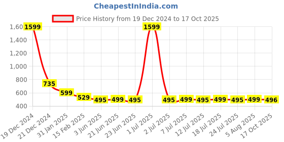 myntra.com FBAR Typography Printed High Low Pure Cotton Top fbar Price History Graph from 19 Dec 2024 to 17 Oct 2025