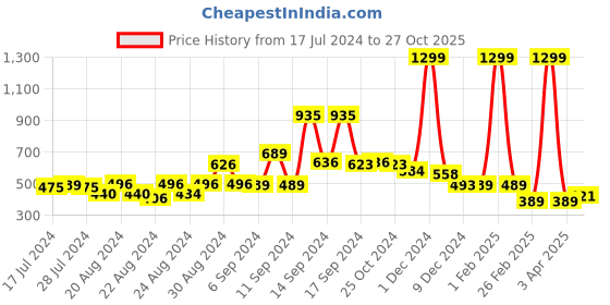 myntra.com FBAR Typography Printed Non-Padded Cotton Camisole fbar Price History Graph from 17 Jul 2024 to 27 Oct 2025