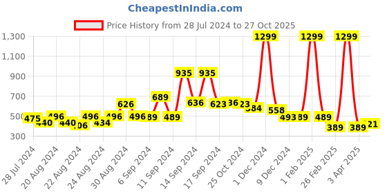 myntra.com FBAR Typography Printed Non-Padded Cotton Camisole fbar Price History Graph from 28 Jul 2024 to 27 Oct 2025