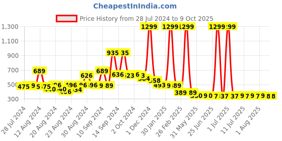 myntra.com FBAR Typography Printed Non-Padded Cotton Camisole fbar Price History Graph from 28 Jul 2024 to 8 Oct 2025