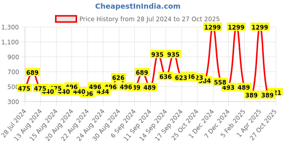 myntra.com FBAR Typography Printed Non-Padded Cotton Camisole fbar Price History Graph from 28 Jul 2024 to 27 Oct 2025