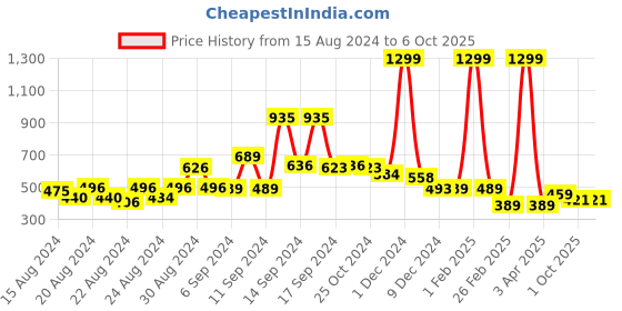 myntra.com FBAR Typography Printed Non-Padded Cotton Camisole fbar Price History Graph from 15 Aug 2024 to 4 Oct 2025