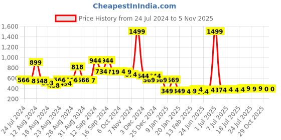 myntra.com FBAR Typography Printed Pure Cotton Innerwear Gym Vests fbar Price History Graph from 24 Jul 2024 to 4 Nov 2025