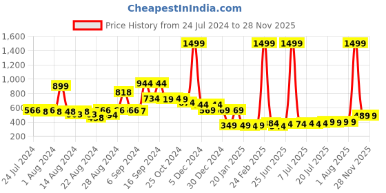 myntra.com FBAR Typography Printed Pure Cotton Sleeveless Gym Vests fbar Price History Graph from 24 Jul 2024 to 28 Nov 2025