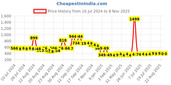 myntra.com FBAR Typography Printed Pure Cotton Sleeveless Innerwear Gym Vests 1011FBAE401-02-XS fbar Price History Graph from 10 Jul 2024 to 7 Nov 2025