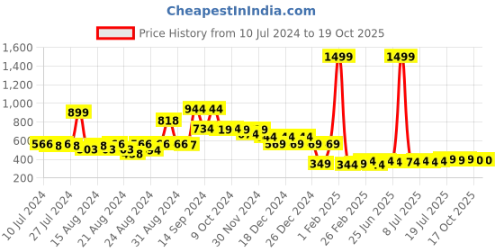 myntra.com FBAR Typography Printed Pure Cotton Sleeveless Innerwear Innerwear Gym Vests fbar Price History Graph from 10 Jul 2024 to 19 Oct 2025