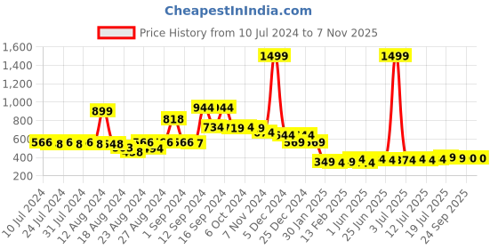 myntra.com FBAR Typography Printed Pure Cotton Sleeveless Innerwear Vest fbar Price History Graph from 10 Jul 2024 to 6 Nov 2025