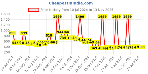 myntra.com FBAR Typography Printed Pure Cotton Sleeveless Skin Friendly Innerwear Vest fbar Price History Graph from 10 Jul 2024 to 13 Nov 2025