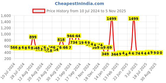 myntra.com FBAR Typography Printed Pure Cotton Sleeveless Skin Friendly Innerwear Vest fbar Price History Graph from 10 Jul 2024 to 5 Nov 2025