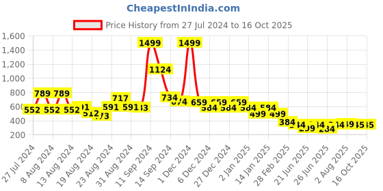 myntra.com FBAR Typography Printed Pure Cotton Slim Fit T-shirt fbar Price History Graph from 27 Jul 2024 to 16 Oct 2025