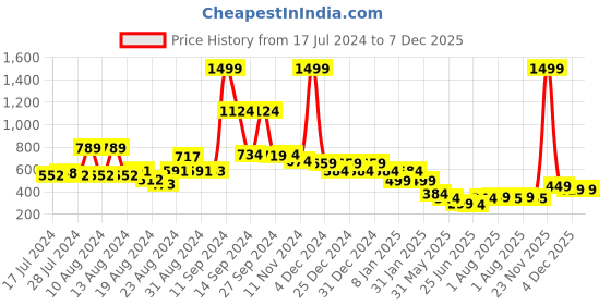 myntra.com FBAR Typography Printed Pure Cotton Slim Fit T-shirt fbar Price History Graph from 17 Jul 2024 to 4 Dec 2025