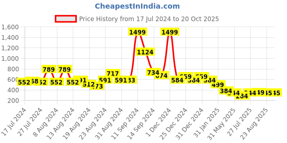 myntra.com FBAR Typography Printed Pure Cotton Slim Fit T-shirt fbar Price History Graph from 17 Jul 2024 to 19 Oct 2025