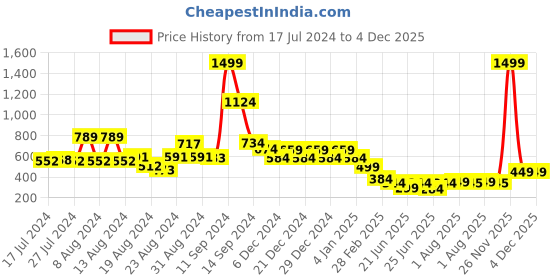 myntra.com FBAR Typography Printed Pure Cotton Slim Fit T-shirt fbar Price History Graph from 17 Jul 2024 to 3 Dec 2025