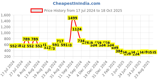 myntra.com FBAR Typography Printed Pure Cotton Slim Fit T-shirt fbar Price History Graph from 17 Jul 2024 to 18 Oct 2025
