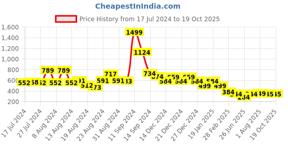 myntra.com FBAR Typography Printed Pure Cotton Slim Fit T-shirt fbar Price History Graph from 17 Jul 2024 to 18 Oct 2025