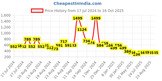 myntra.com FBAR Typography Printed Pure Cotton Slim Fit T-shirt fbar Price History Graph from 17 Jul 2024 to 16 Oct 2025