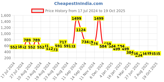 myntra.com FBAR Typography Printed Pure Cotton Slim Fit T-shirt fbar Price History Graph from 17 Jul 2024 to 17 Oct 2025