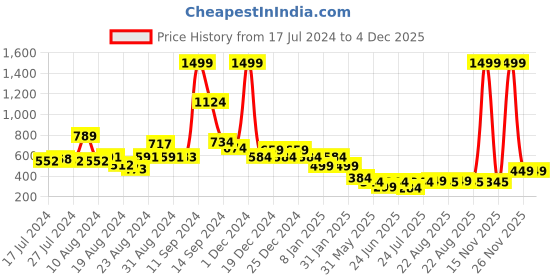 myntra.com FBAR Typography Printed Pure Cotton Slim Fit T-shirt fbar Price History Graph from 17 Jul 2024 to 3 Dec 2025