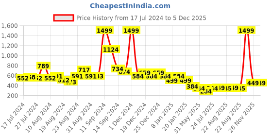 myntra.com FBAR Typography Printed Pure Cotton Slim Fit T-shirt fbar Price History Graph from 17 Jul 2024 to 5 Dec 2025