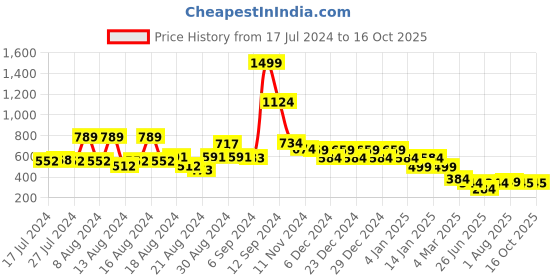 myntra.com FBAR Typography Printed Pure Cotton Slim Fit T-shirt fbar Price History Graph from 17 Jul 2024 to 16 Oct 2025
