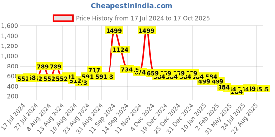 myntra.com FBAR Typography Printed Pure Cotton Slim Fit T-Shirt fbar Price History Graph from 17 Jul 2024 to 16 Oct 2025