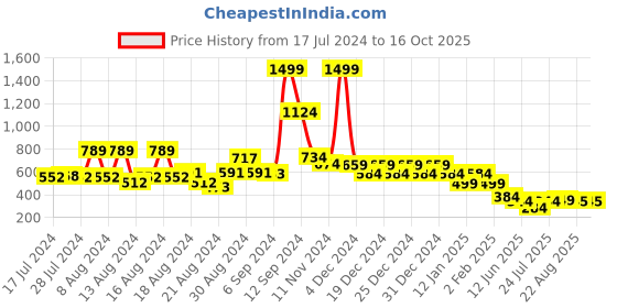 myntra.com FBAR Typography Printed Pure Cotton Slim Fit T-shirt fbar Price History Graph from 17 Jul 2024 to 16 Oct 2025