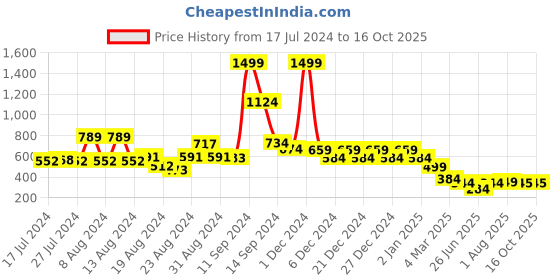 myntra.com FBAR Typography Printed Pure Cotton Slim Fit T-shirt fbar Price History Graph from 17 Jul 2024 to 16 Oct 2025